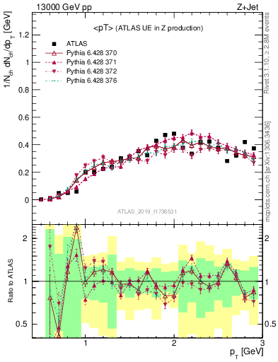 Plot of avgpt in 13000 GeV pp collisions