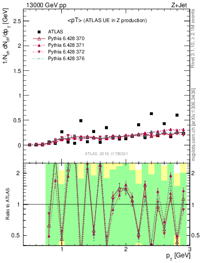 Plot of avgpt in 13000 GeV pp collisions