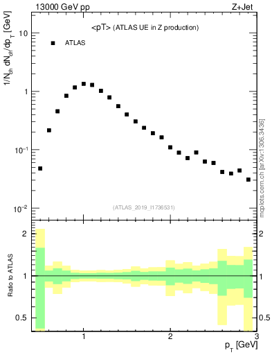 Plot of avgpt in 13000 GeV pp collisions