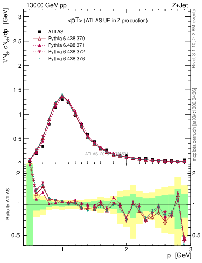 Plot of avgpt in 13000 GeV pp collisions