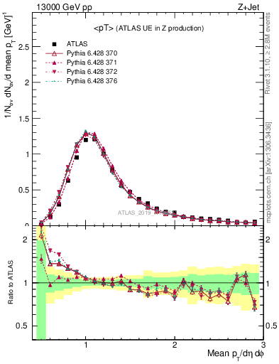 Plot of avgpt in 13000 GeV pp collisions