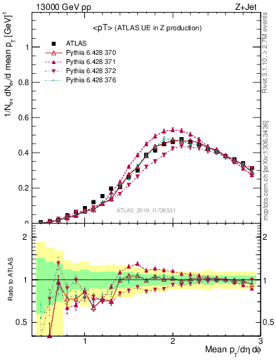 Plot of avgpt in 13000 GeV pp collisions