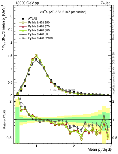 Plot of avgpt in 13000 GeV pp collisions