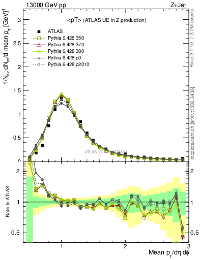 Plot of avgpt in 13000 GeV pp collisions