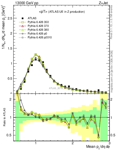 Plot of avgpt in 13000 GeV pp collisions