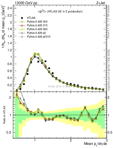 Plot of avgpt in 13000 GeV pp collisions