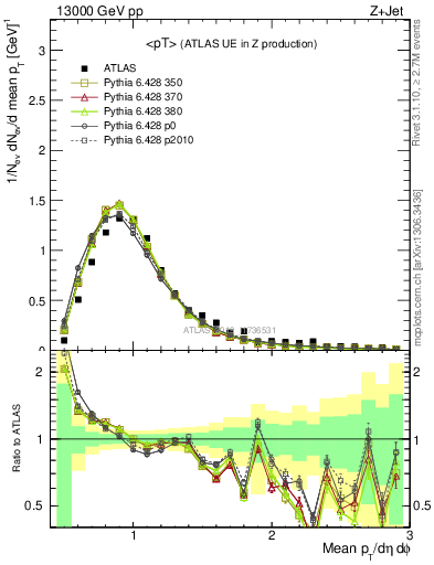 Plot of avgpt in 13000 GeV pp collisions