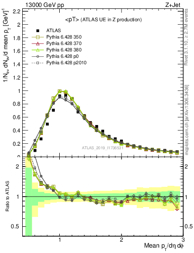 Plot of avgpt in 13000 GeV pp collisions