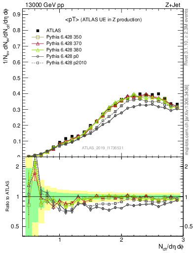 Plot of avgpt in 13000 GeV pp collisions