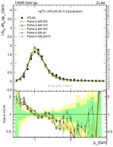 Plot of avgpt in 13000 GeV pp collisions