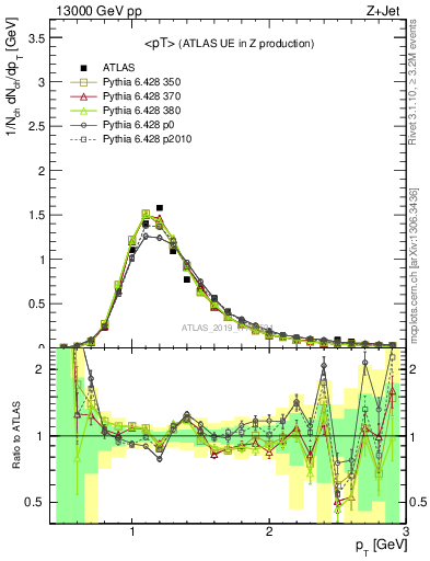 Plot of avgpt in 13000 GeV pp collisions