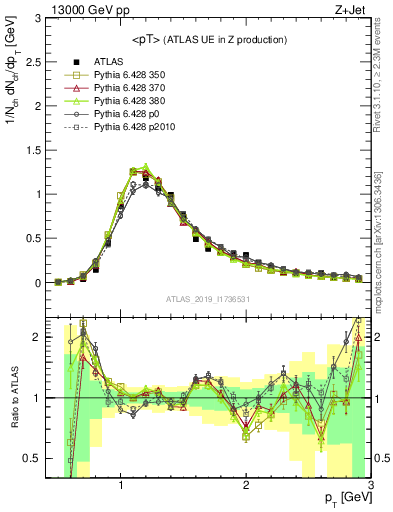 Plot of avgpt in 13000 GeV pp collisions