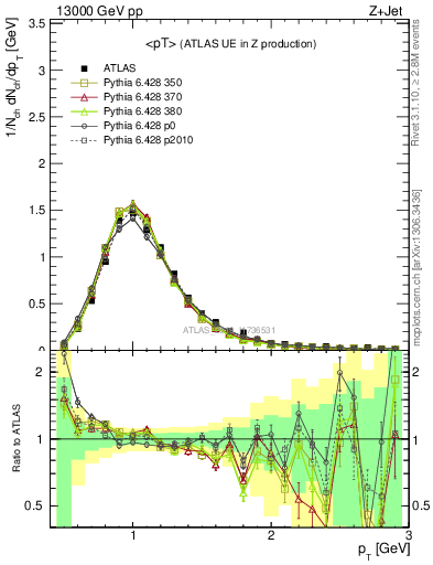 Plot of avgpt in 13000 GeV pp collisions