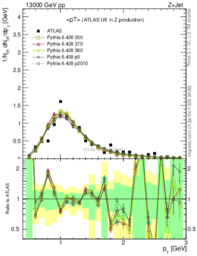 Plot of avgpt in 13000 GeV pp collisions