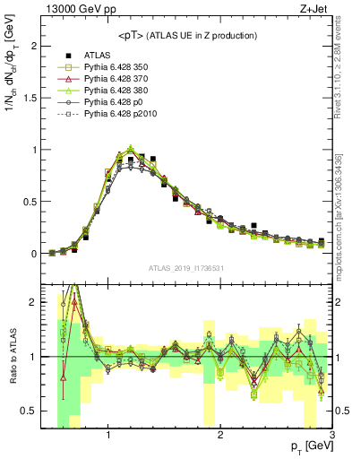 Plot of avgpt in 13000 GeV pp collisions