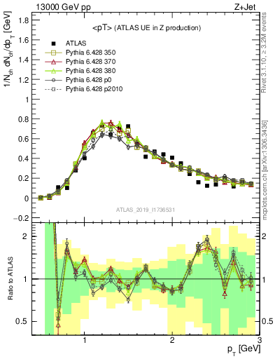 Plot of avgpt in 13000 GeV pp collisions