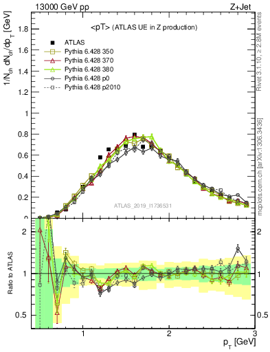 Plot of avgpt in 13000 GeV pp collisions