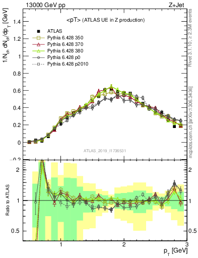 Plot of avgpt in 13000 GeV pp collisions