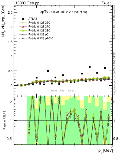 Plot of avgpt in 13000 GeV pp collisions