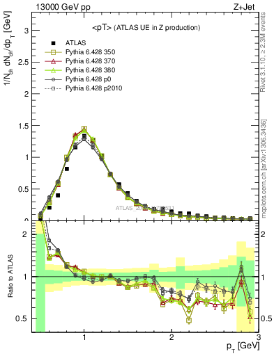 Plot of avgpt in 13000 GeV pp collisions