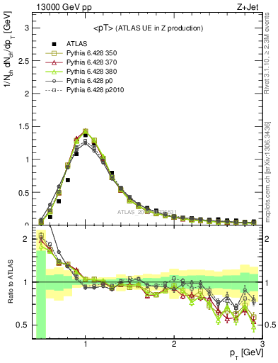 Plot of avgpt in 13000 GeV pp collisions