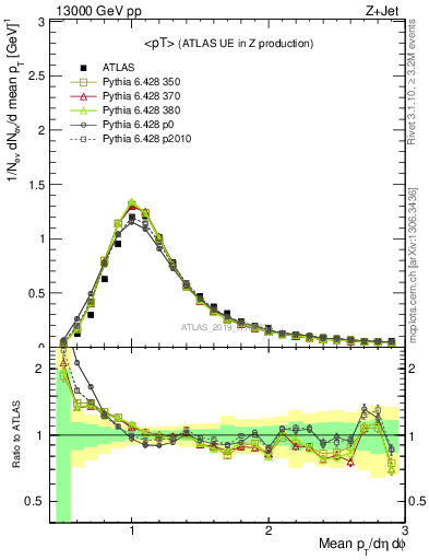 Plot of avgpt in 13000 GeV pp collisions