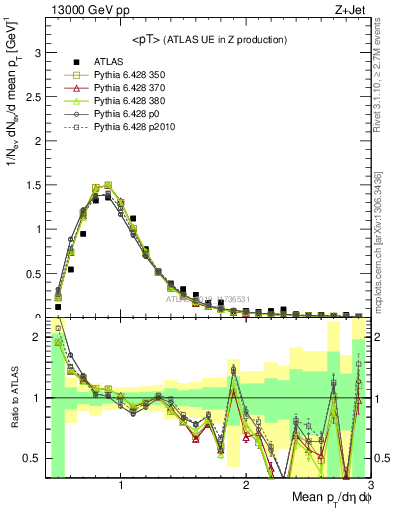 Plot of avgpt in 13000 GeV pp collisions