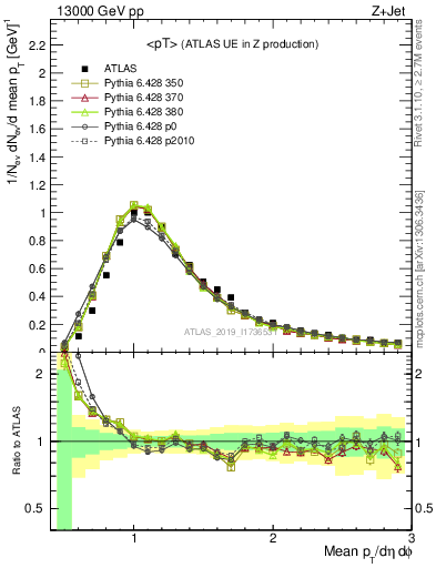 Plot of avgpt in 13000 GeV pp collisions