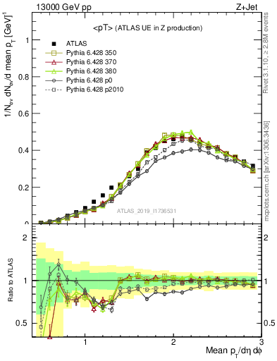 Plot of avgpt in 13000 GeV pp collisions