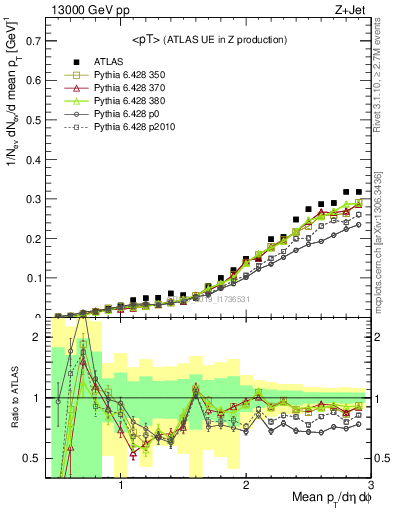 Plot of avgpt in 13000 GeV pp collisions