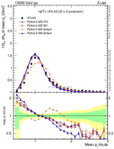 Plot of avgpt in 13000 GeV pp collisions