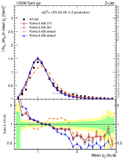 Plot of avgpt in 13000 GeV pp collisions