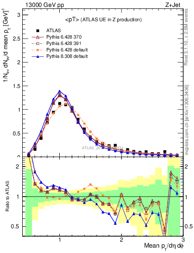 Plot of avgpt in 13000 GeV pp collisions