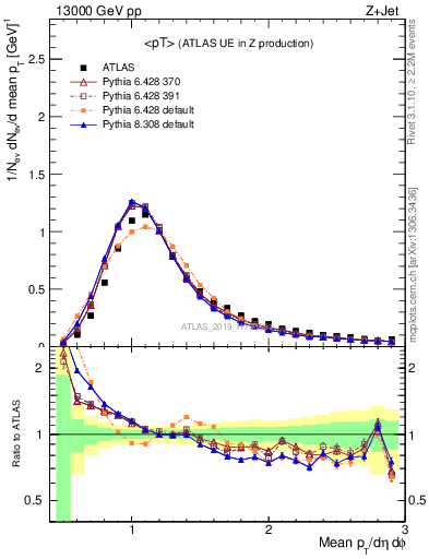 Plot of avgpt in 13000 GeV pp collisions