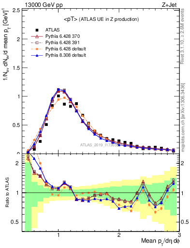 Plot of avgpt in 13000 GeV pp collisions