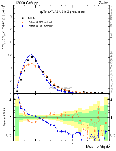 Plot of avgpt in 13000 GeV pp collisions