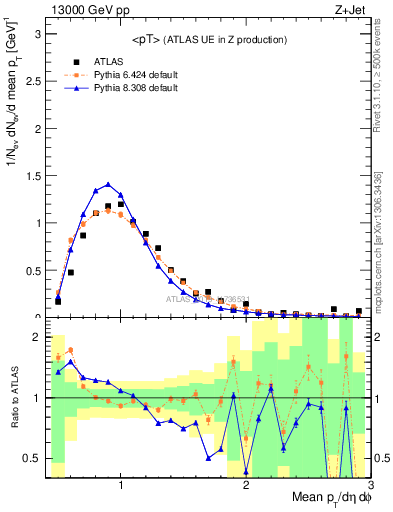 Plot of avgpt in 13000 GeV pp collisions