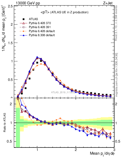 Plot of avgpt in 13000 GeV pp collisions