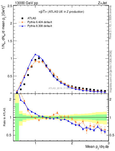 Plot of avgpt in 13000 GeV pp collisions