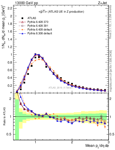 Plot of avgpt in 13000 GeV pp collisions