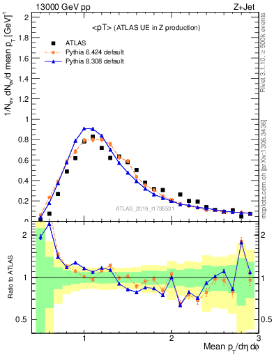 Plot of avgpt in 13000 GeV pp collisions