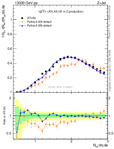 Plot of avgpt in 13000 GeV pp collisions