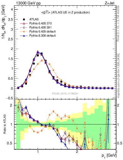 Plot of avgpt in 13000 GeV pp collisions