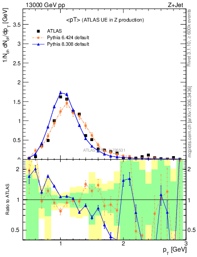 Plot of avgpt in 13000 GeV pp collisions