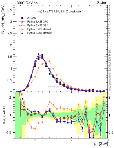 Plot of avgpt in 13000 GeV pp collisions