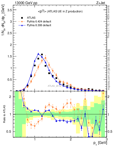 Plot of avgpt in 13000 GeV pp collisions