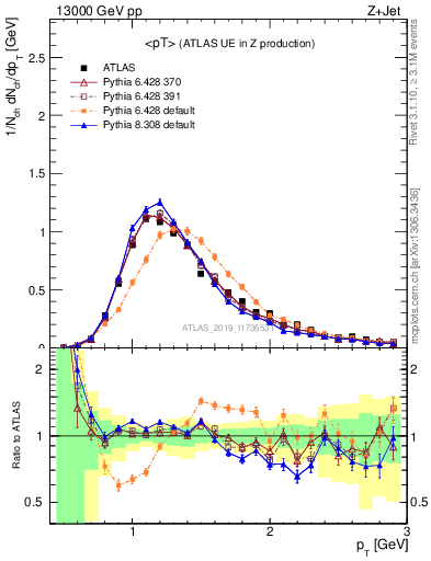 Plot of avgpt in 13000 GeV pp collisions