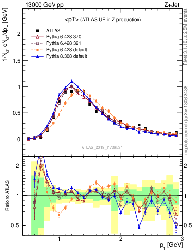 Plot of avgpt in 13000 GeV pp collisions