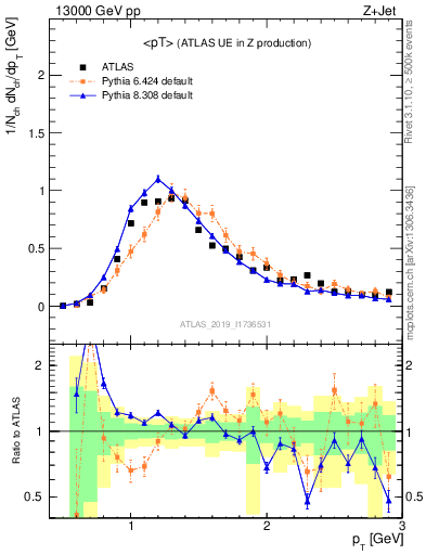 Plot of avgpt in 13000 GeV pp collisions