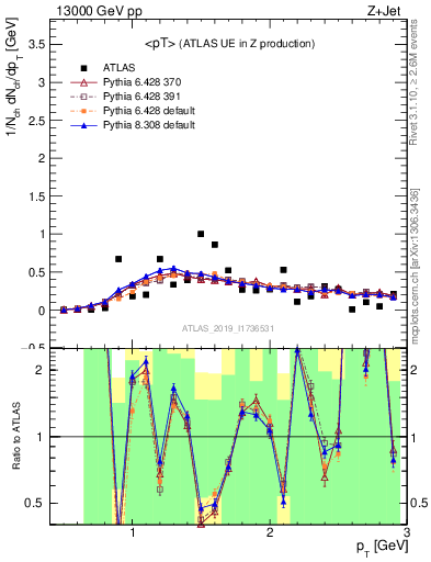 Plot of avgpt in 13000 GeV pp collisions